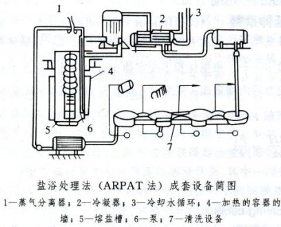 盐浴处理法